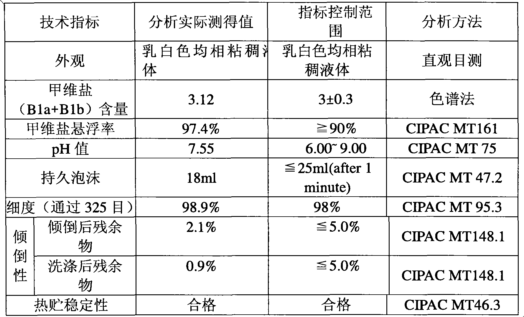 Emamectin benzoate suspending agent and preparation method thereof