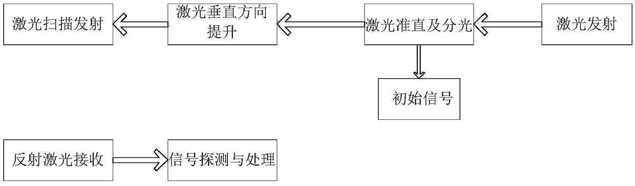 Variable scanning region coaxial transceiving scanning laser radar