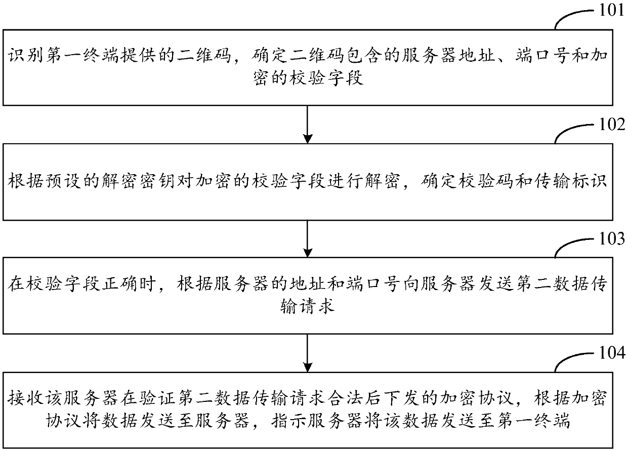 Method, device and system for securely transmitting data