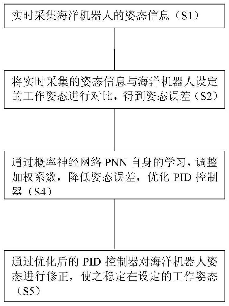 A marine robot attitude control method, device and system