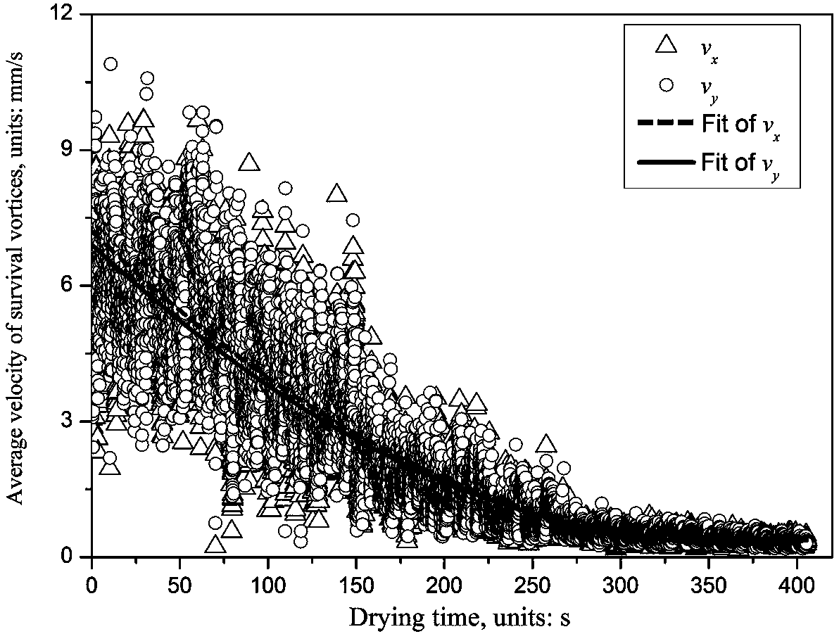 Optical vortices-based dynamic speckle test method