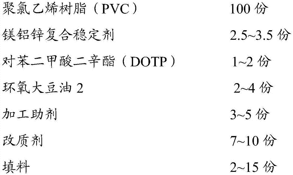 Environment-friendly polyvinyl chloride material composition as well as preparation method and application thereof