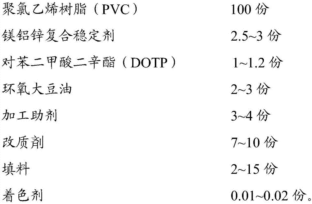 Environment-friendly polyvinyl chloride material composition as well as preparation method and application thereof