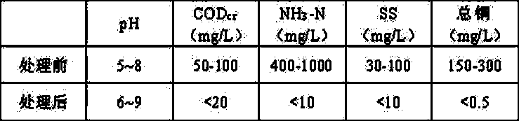 Material recovery method of wastewater containing high-concentration ammonia-nitrogen and heavy metal ions and treatment system