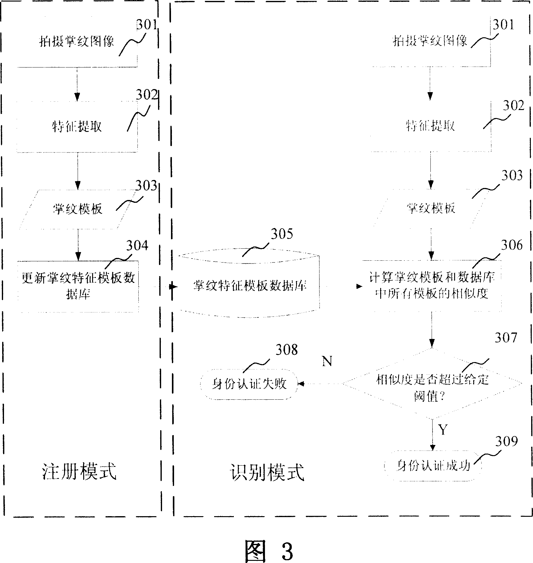 A mobile identity authentication system and its authentication method