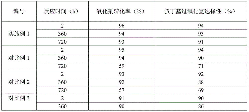 Oxidation method for tert-butyl alcohol