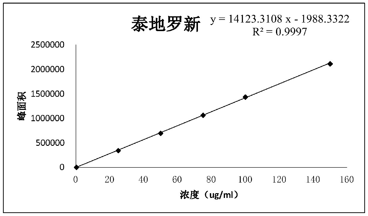 Method for detecting content of tildipirosin