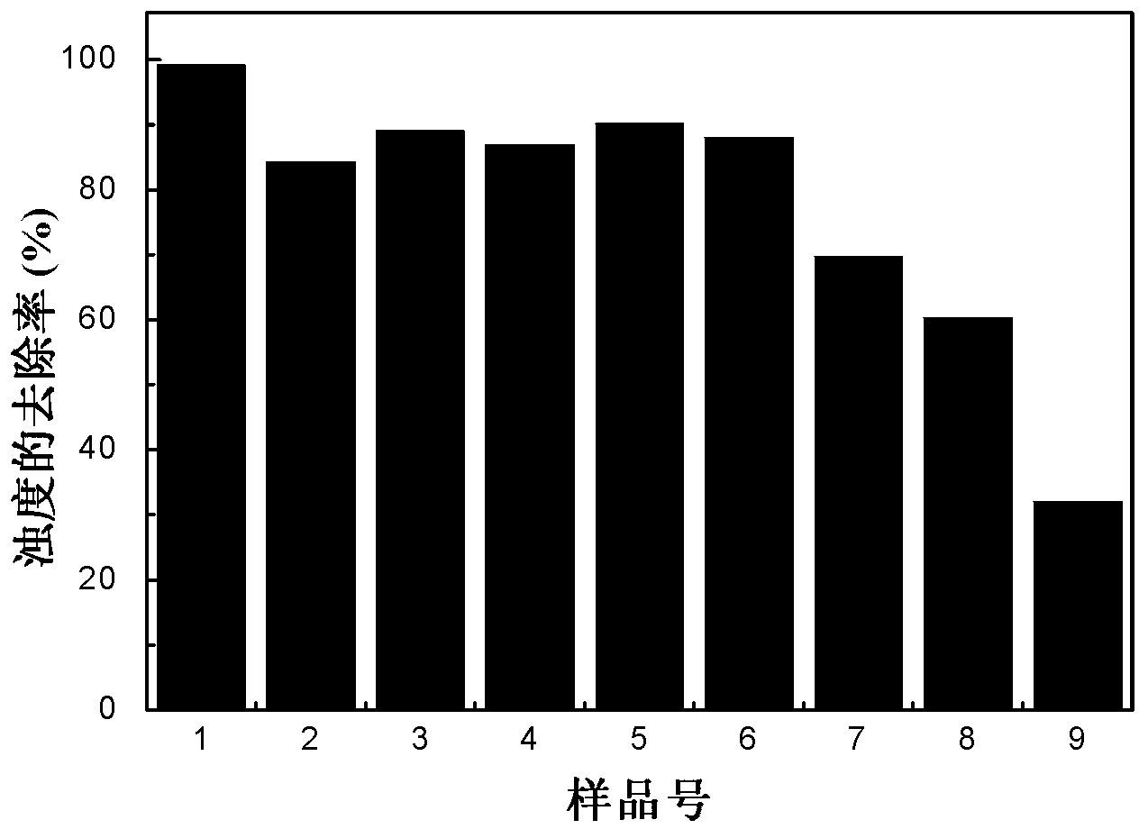 Method for synthesizing composite kieselguhr coagulant from kieselguhr waste liquor