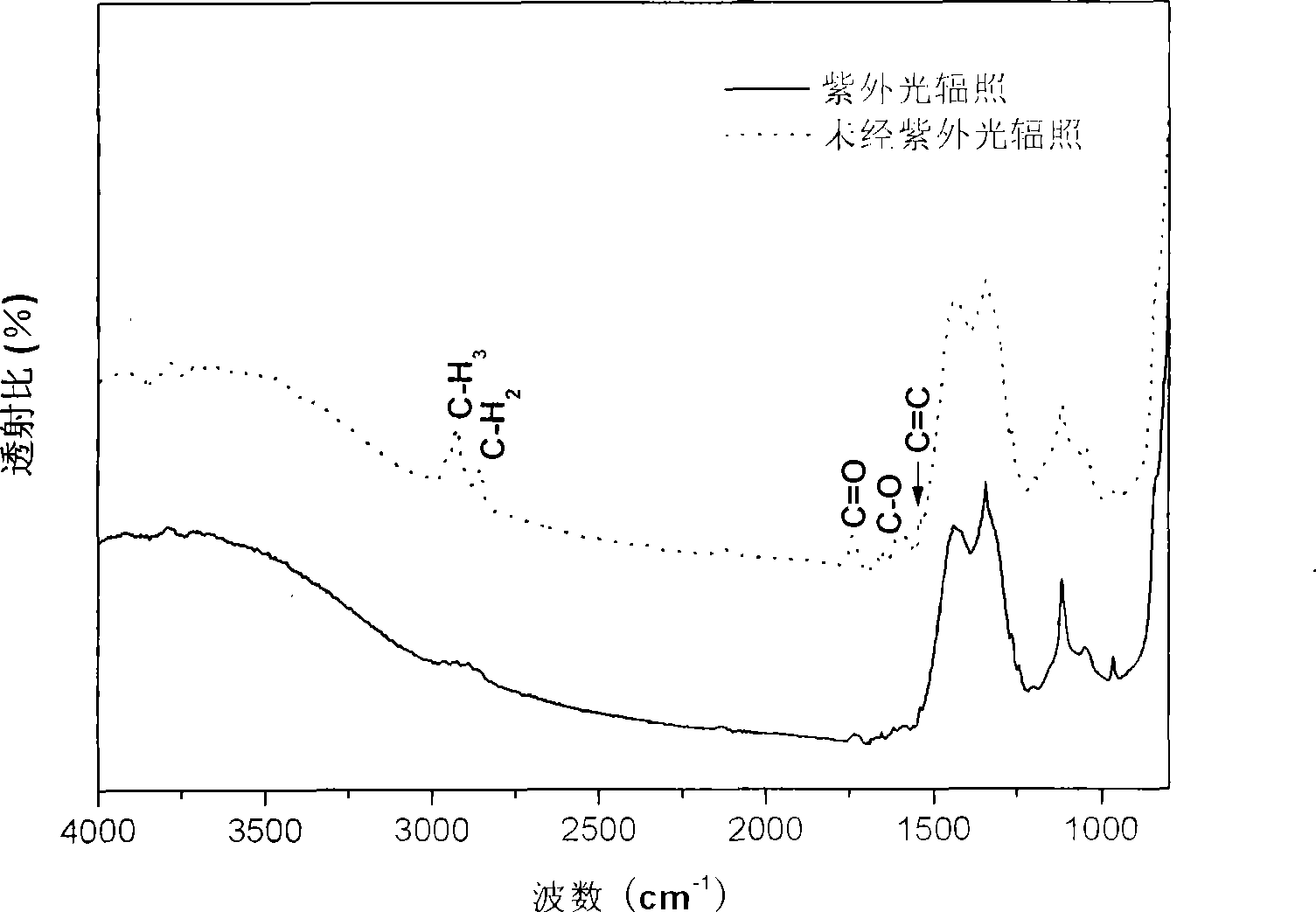 Ultraviolet light assistant preparation method for ferro-electricity film of ferro-electric memory