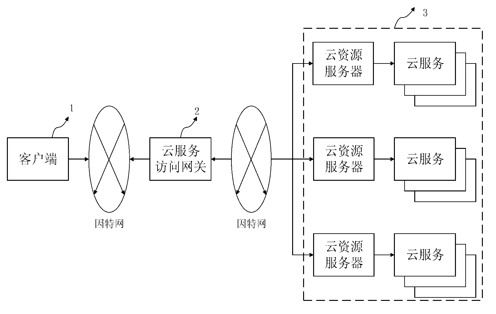 Cloud service accessing gateway system and cloud service accessing method