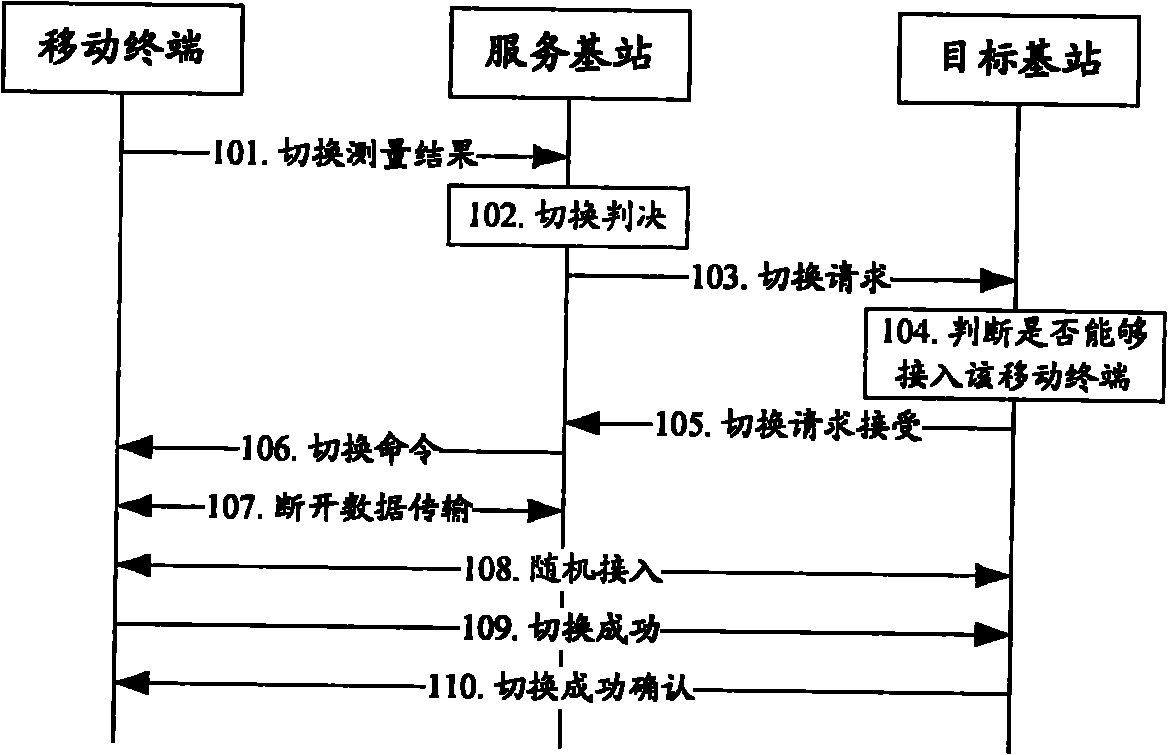 Switching method, mobile terminal and base station