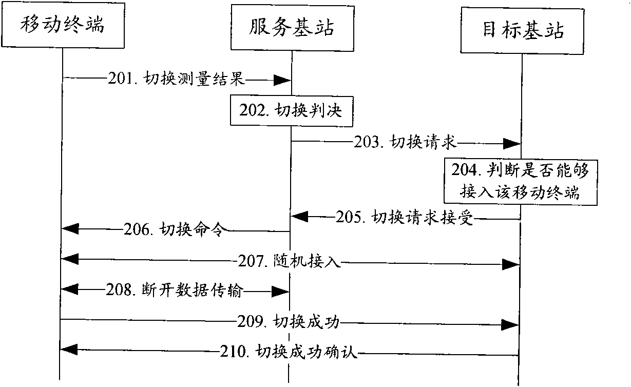 Switching method, mobile terminal and base station