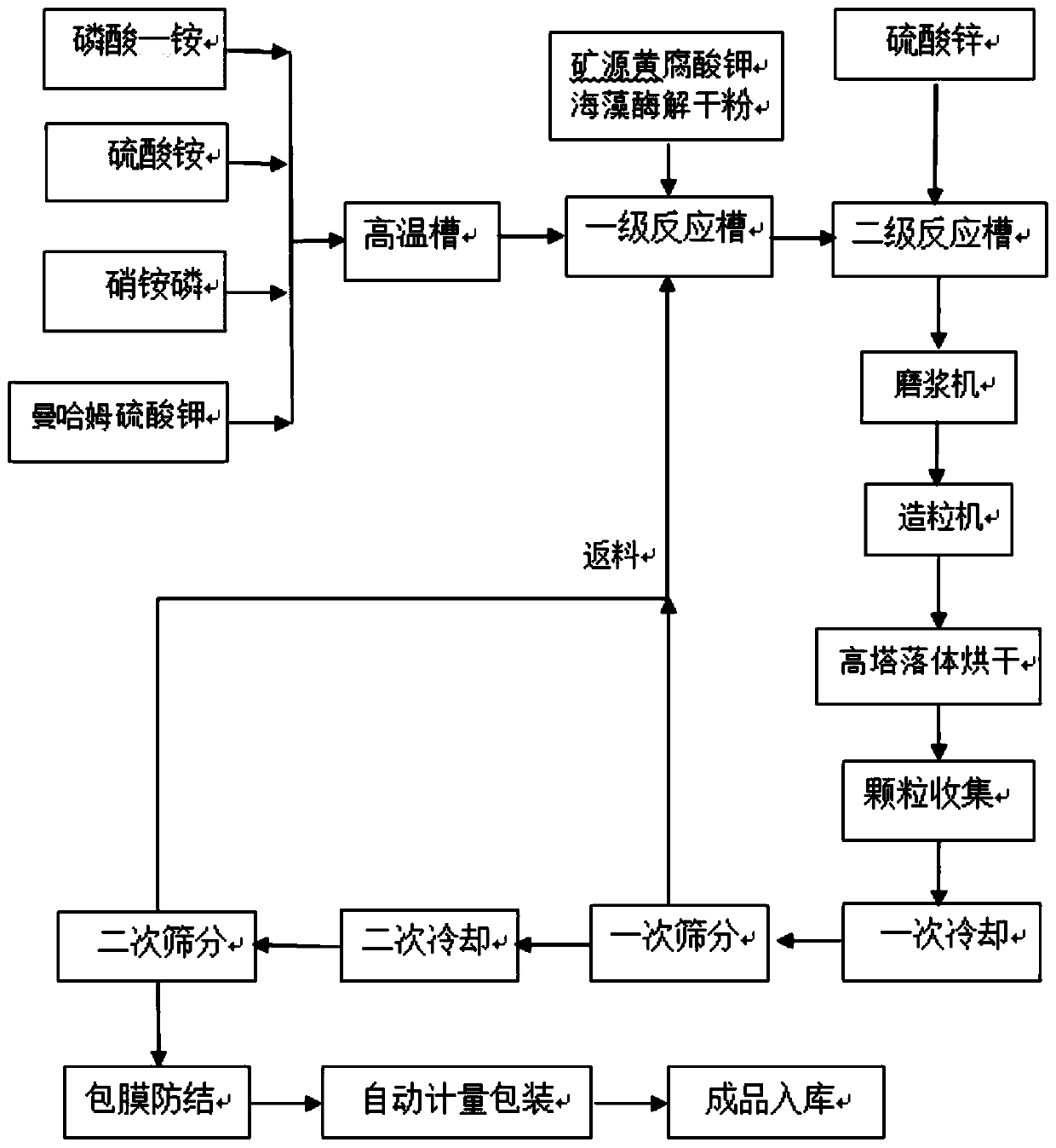 Seaweed enzymolysis dry-powder added high-column compounded fertilizer and preparation method therefor