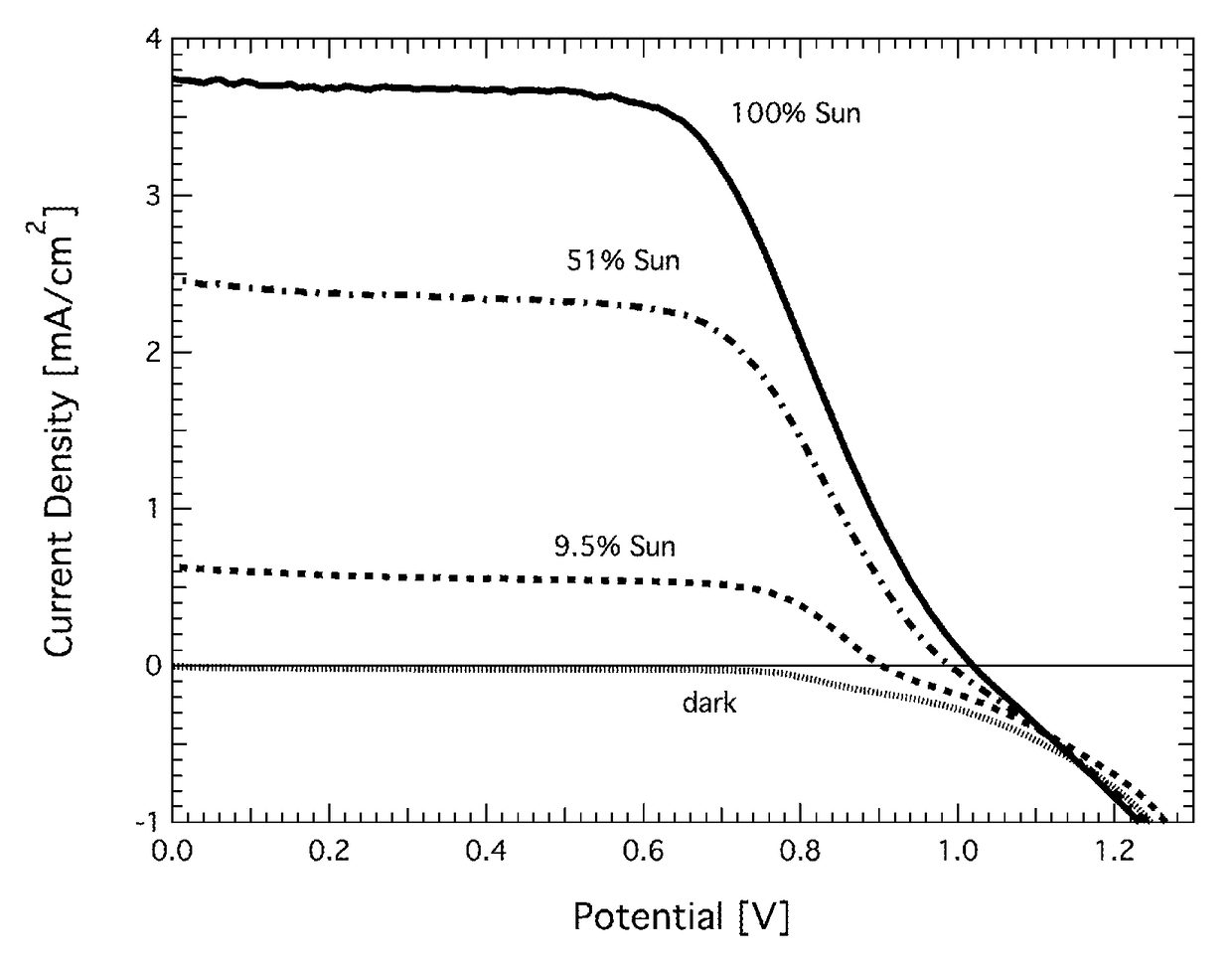 Redox couple for electrochemical and optoelectronic devices