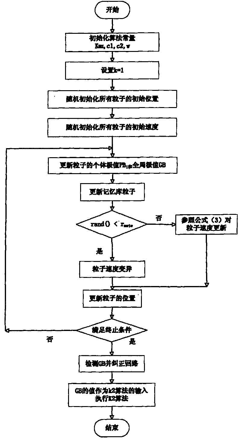 Gene regulation and control network constructing method based on Bayesian network