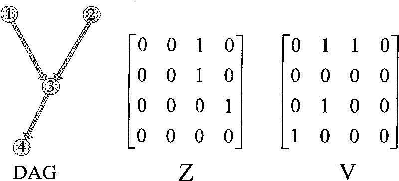 Gene regulation and control network constructing method based on Bayesian network