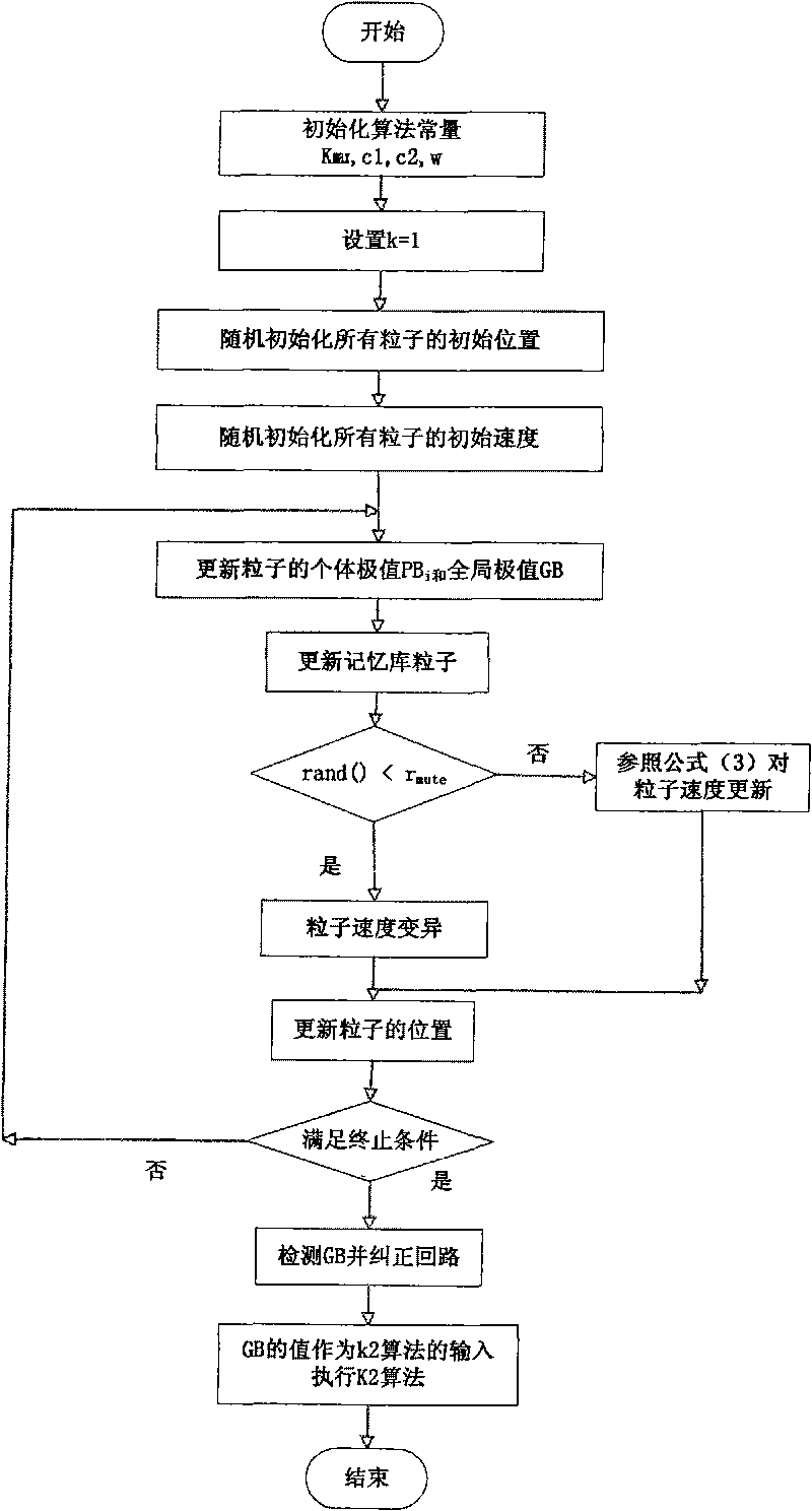 Gene regulation and control network constructing method based on Bayesian network