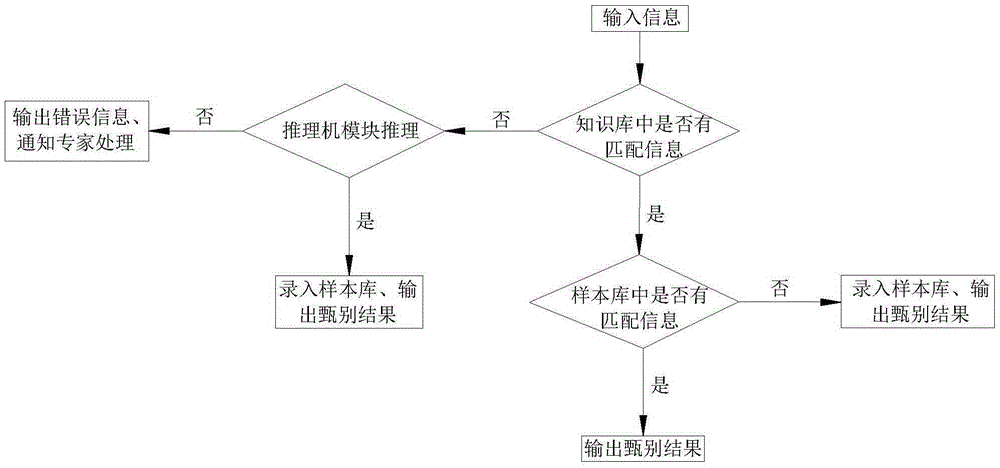 Traditional Chinese medicine habitus screening expert system and control method thereof