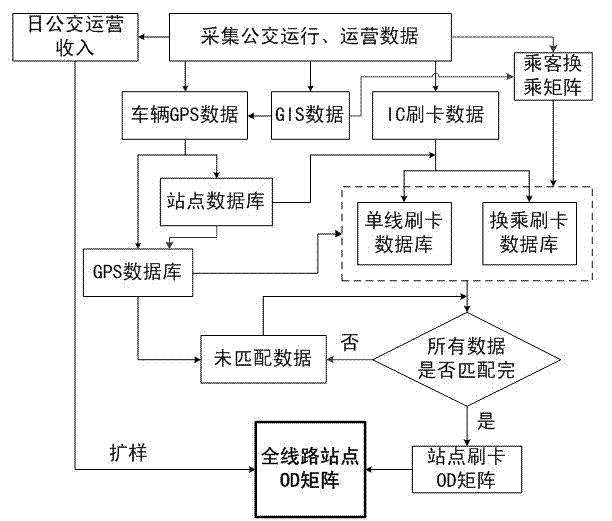 Bus station origin-destination (OD) obtaining method based on urban advanced public transportation system