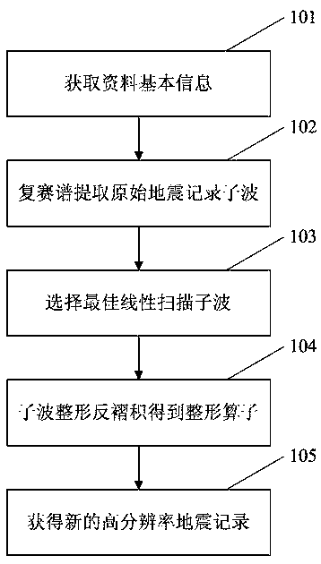 Linear-scanning-based method for improving recognition capability of thin interbed