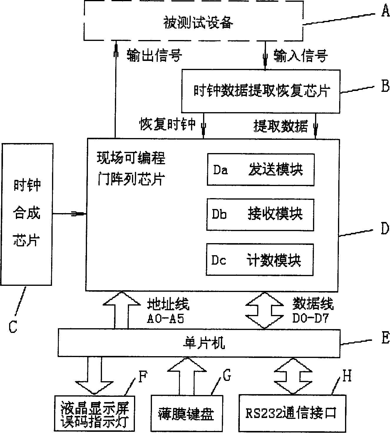 155 M bit error code analysis tester based on field programmable gate array