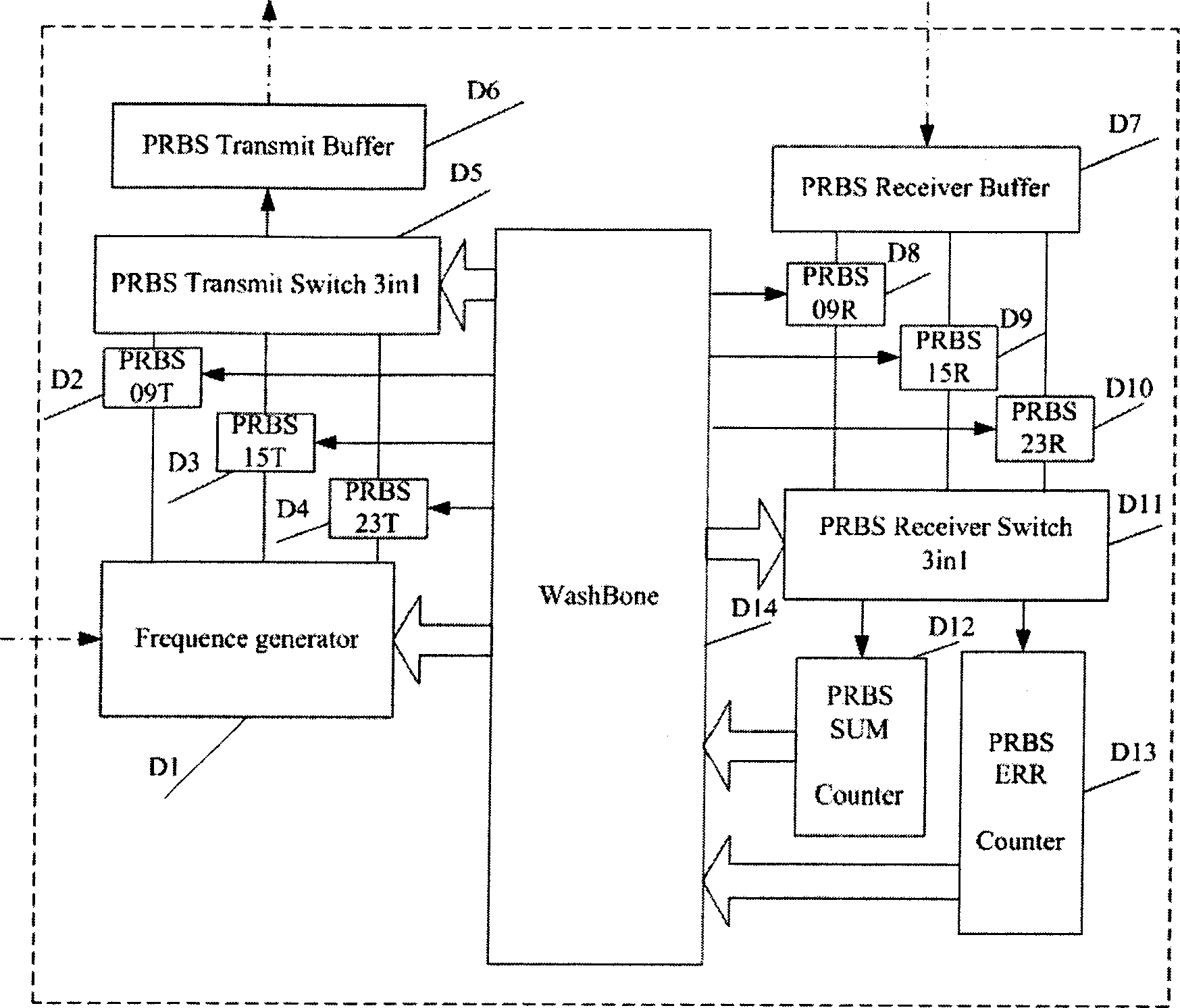 155 M bit error code analysis tester based on field programmable gate array