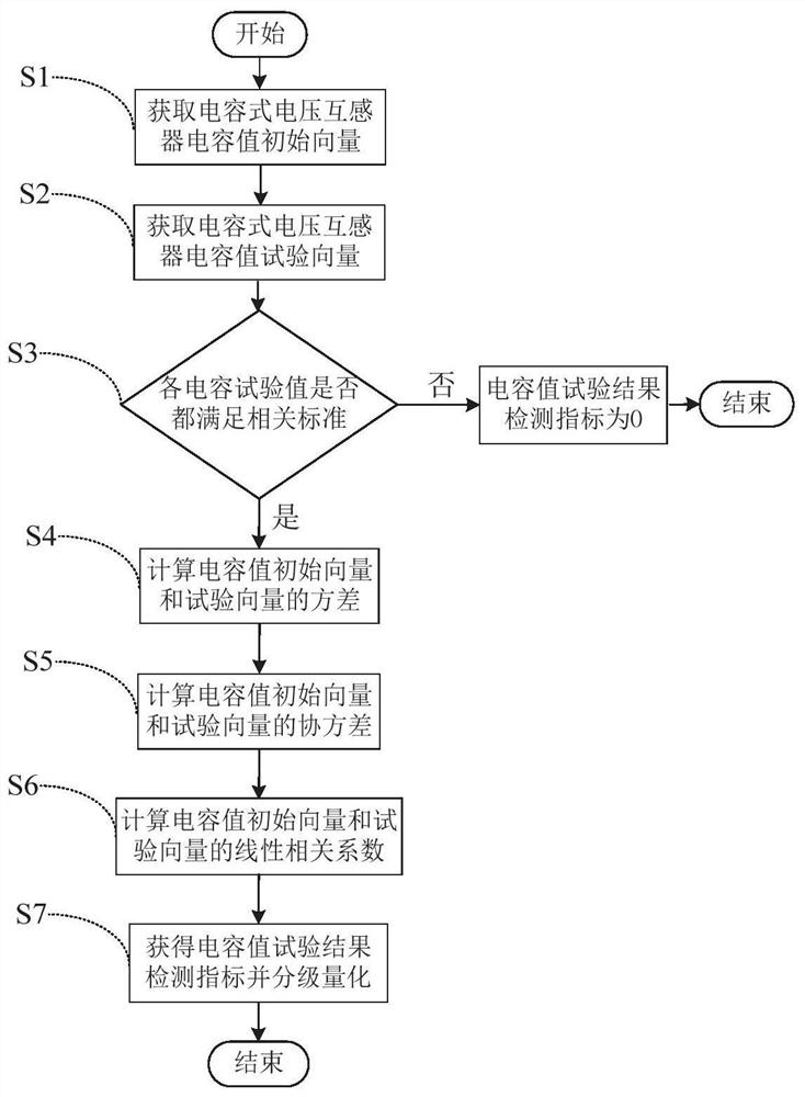 Capacitive voltage transformer performance detection method and system