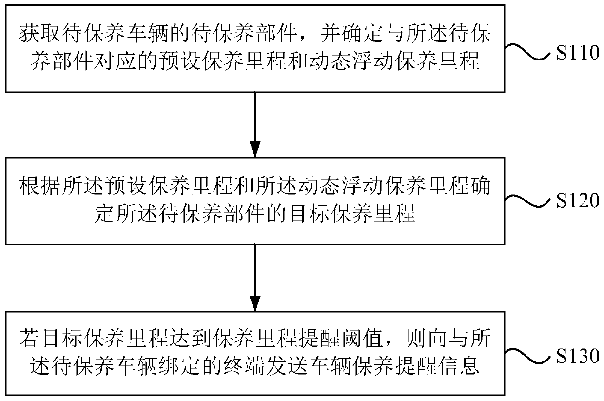 Vehicle maintenance reminding method and device, vehicle-mounted terminal equipment and medium