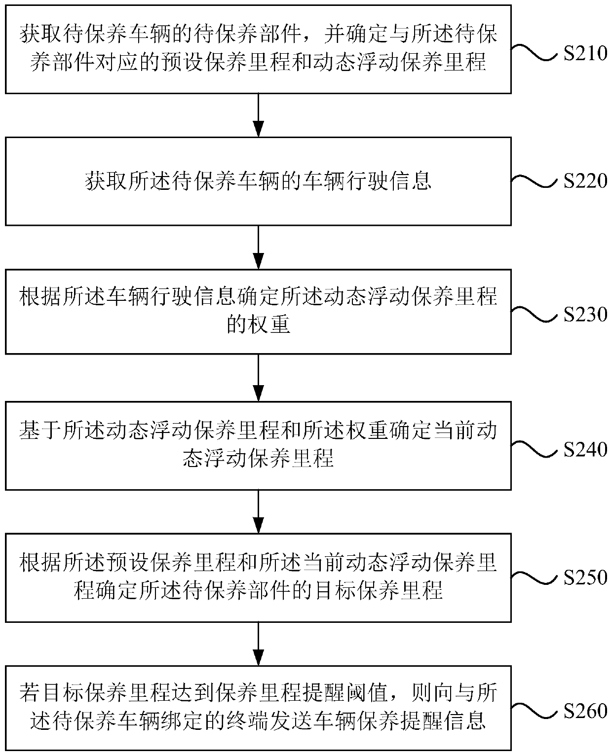 Vehicle maintenance reminding method and device, vehicle-mounted terminal equipment and medium