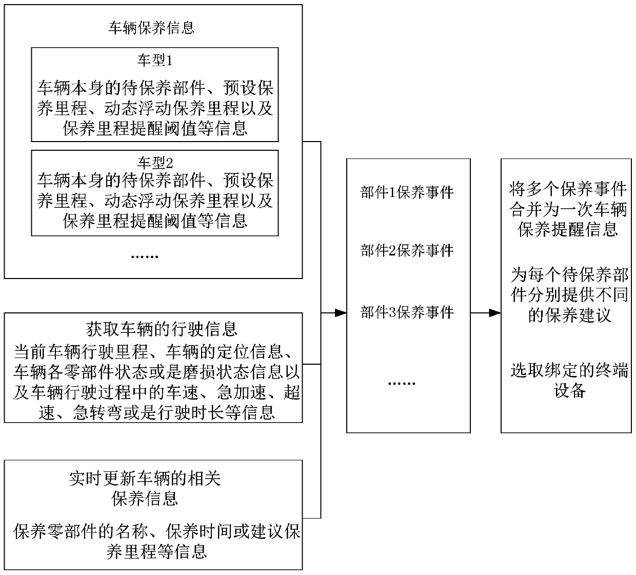 Vehicle maintenance reminding method and device, vehicle-mounted terminal equipment and medium