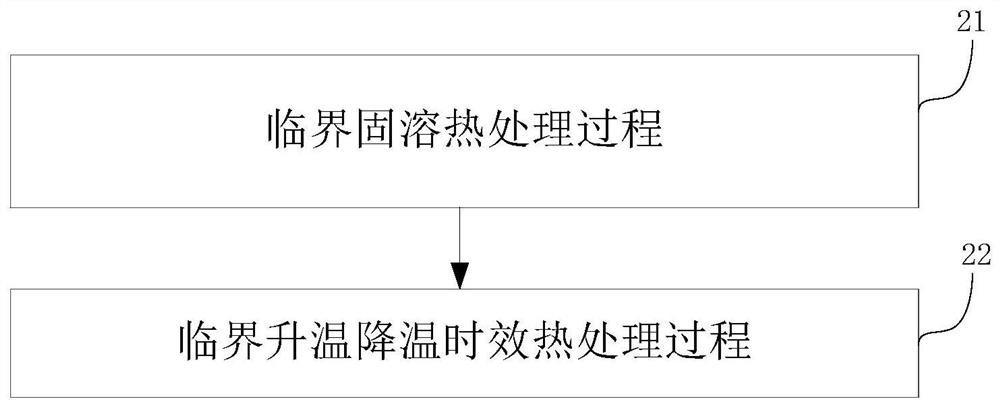 Aging heat treatment method for critical solid solution as well as critical temperature rise and temperature fall