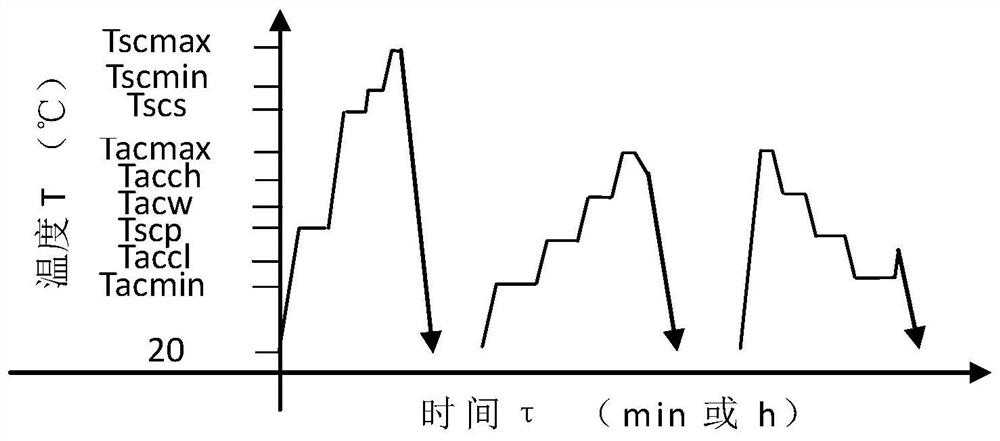 Aging heat treatment method for critical solid solution as well as critical temperature rise and temperature fall