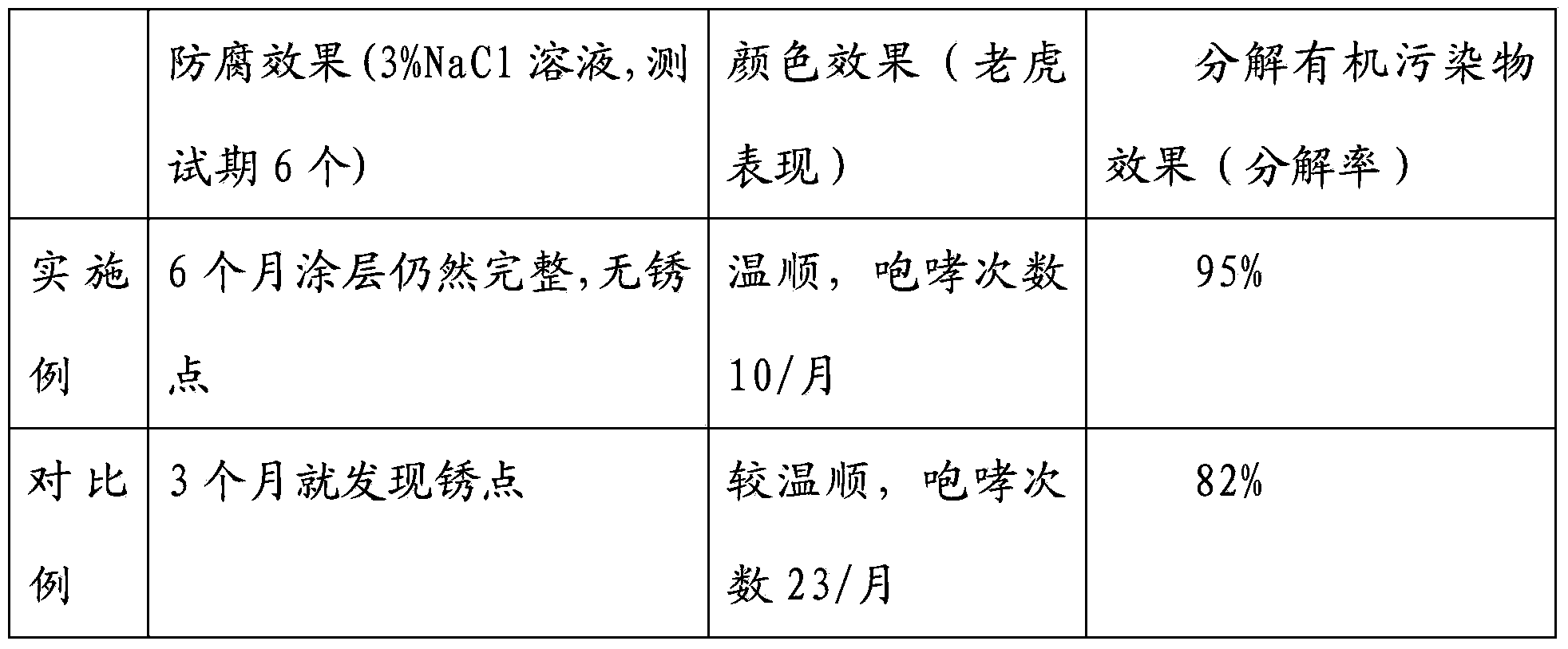 Sky blue-imitated nanometer paint for anticorrosion and organic pollutant decomposition