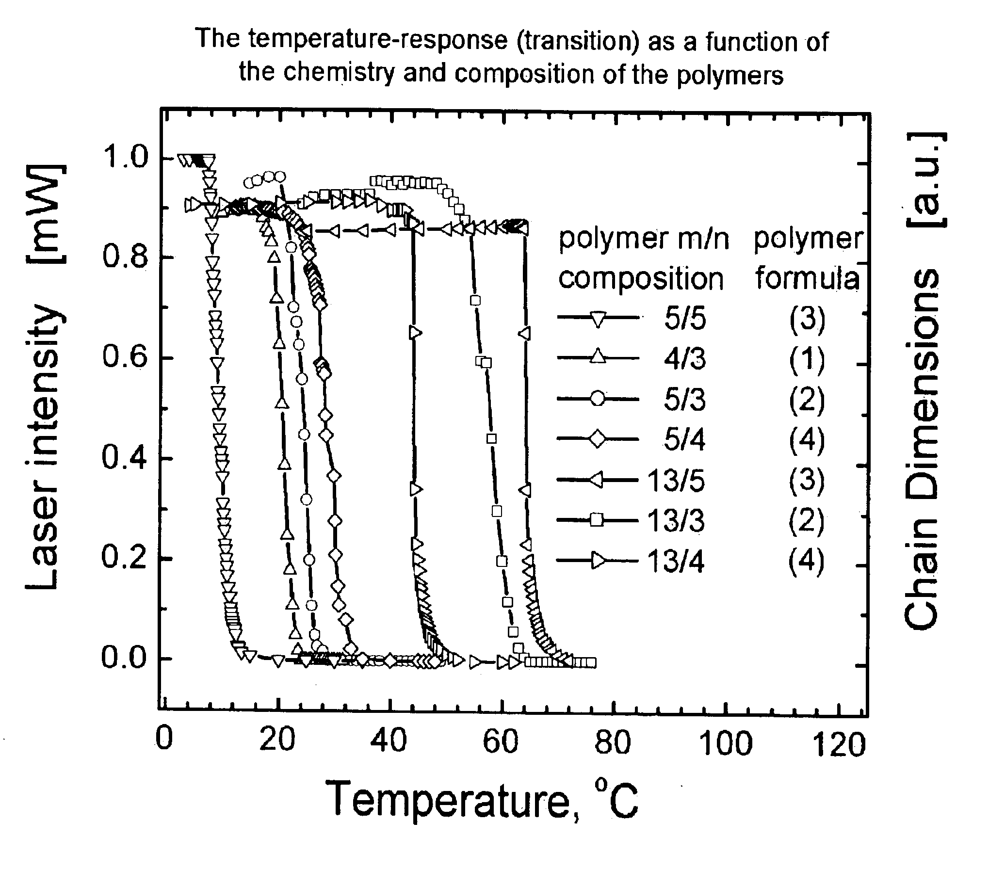 Method for control of temperature-sensitivity of polymers in solution