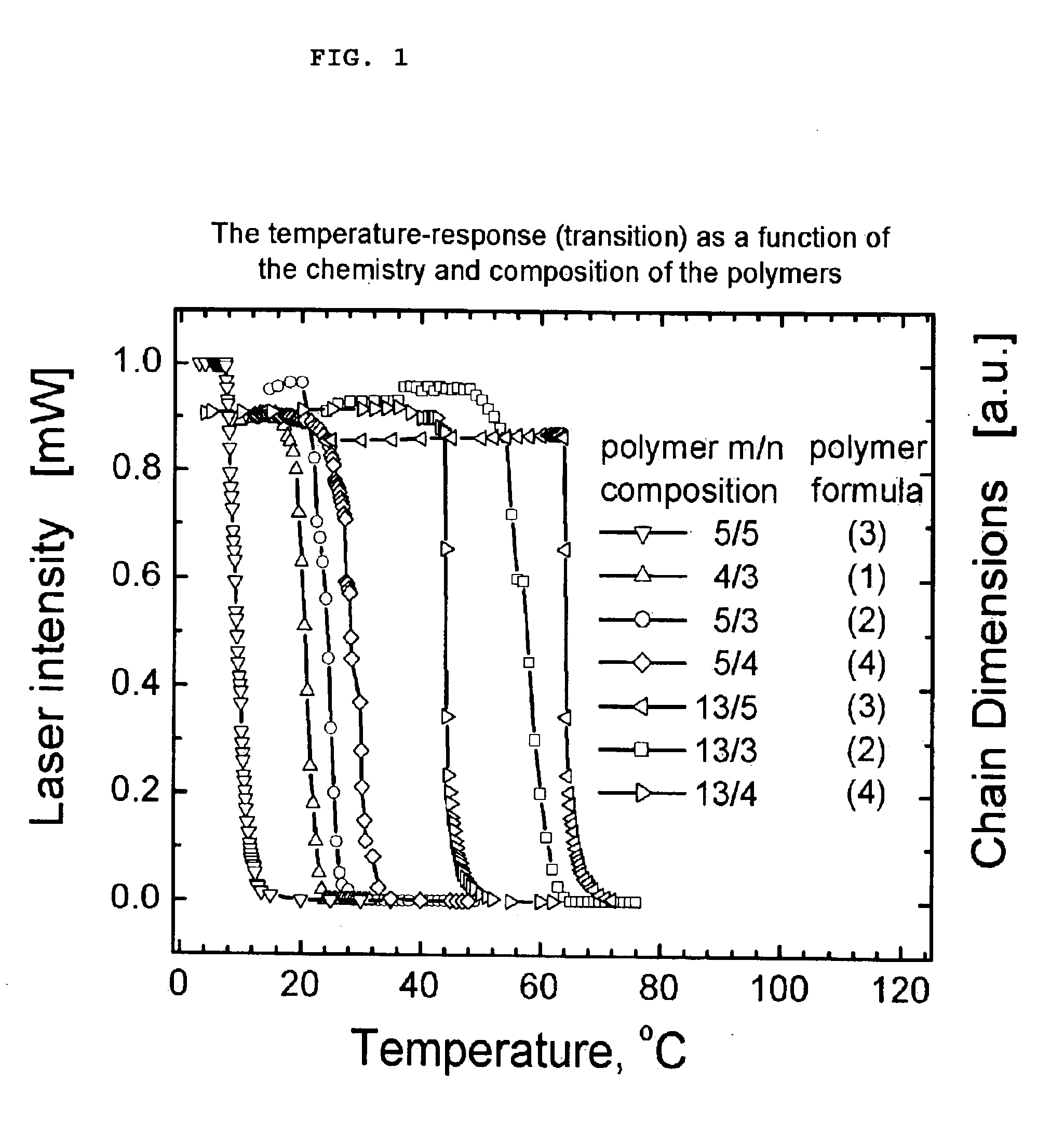 Method for control of temperature-sensitivity of polymers in solution