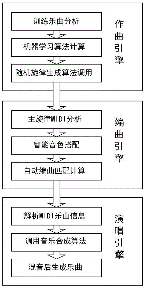 Automatic song creation method via computer