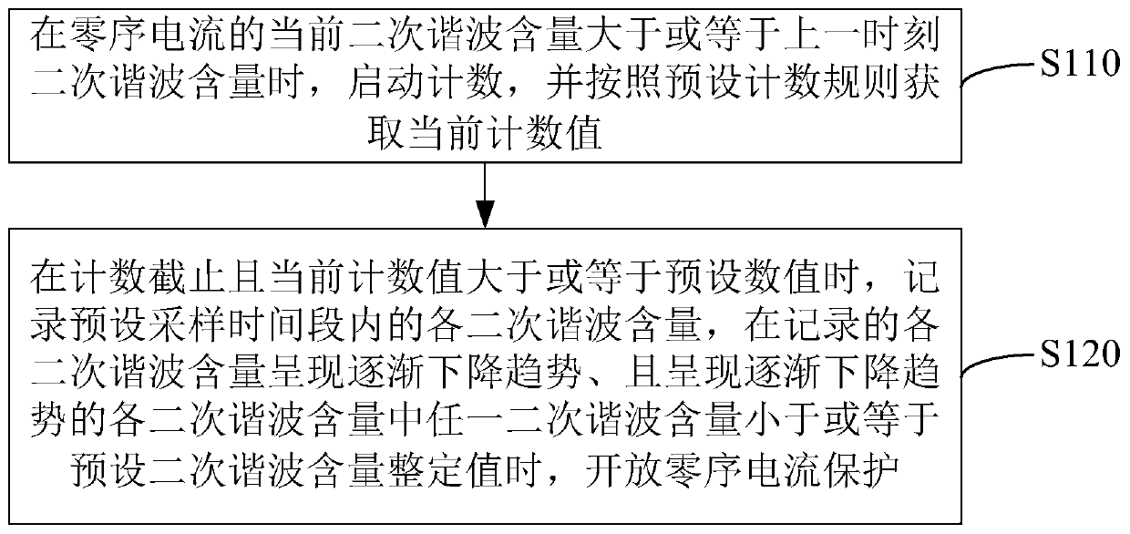 Zero-sequence current protection method, device and equipment