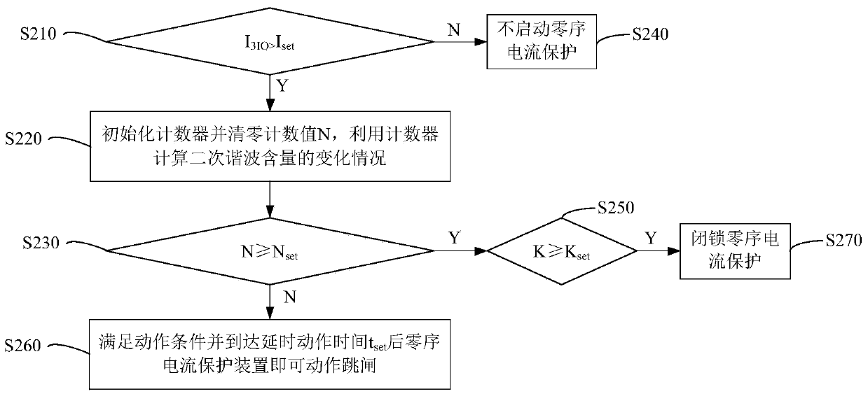 Zero-sequence current protection method, device and equipment