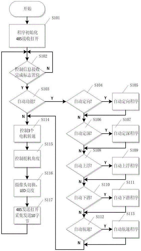 A Method for Controlling Shallow-Water Observation-Grade Mini-UV