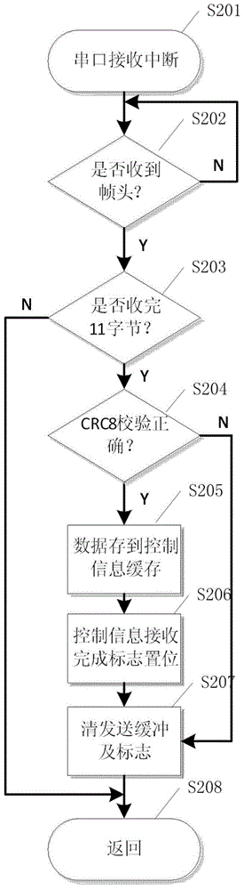 A Method for Controlling Shallow-Water Observation-Grade Mini-UV