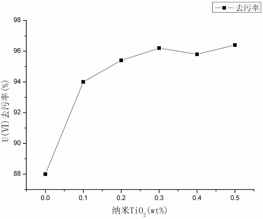 Nano inorganic material and alkyl glycoside compounded radionuclide decontaminant as well as use method thereof