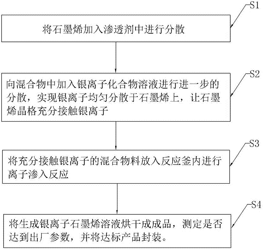 Manufacturing method of silver ion graphene