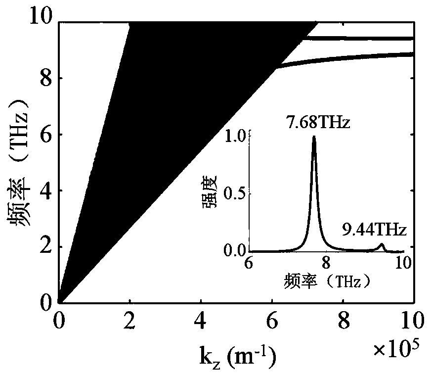 Dual-frequency terahertz radiation source based on Dirac semi-metal surface plasmon wave