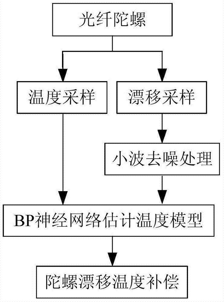 Fiber-optic gyro temperature drift compensating method based on wavelet analysis and BP (back propagation) neutral network