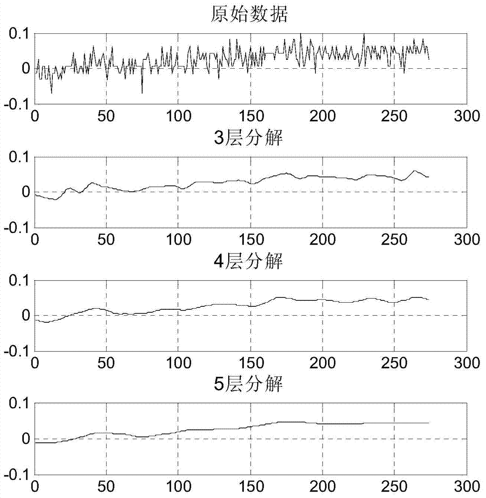 Fiber-optic gyro temperature drift compensating method based on wavelet analysis and BP (back propagation) neutral network