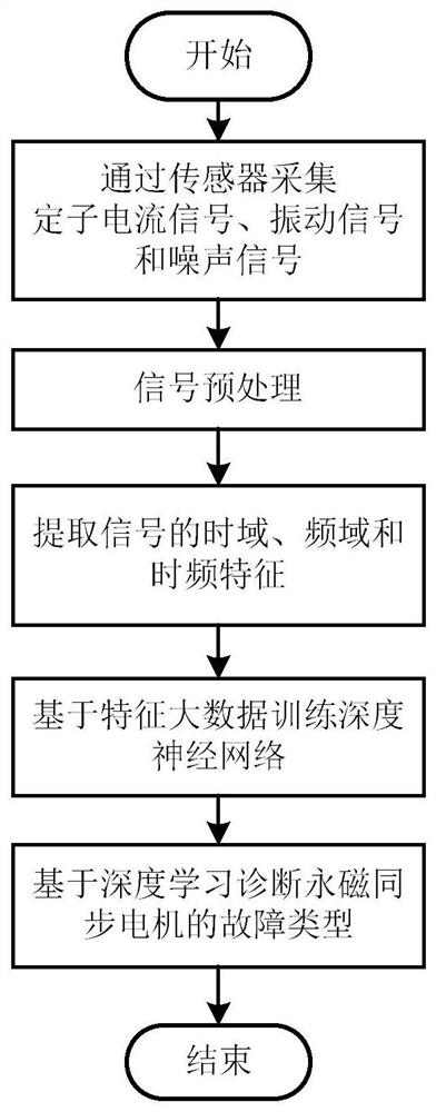 Permanent magnet synchronous motor fault diagnosis method based on deep learning