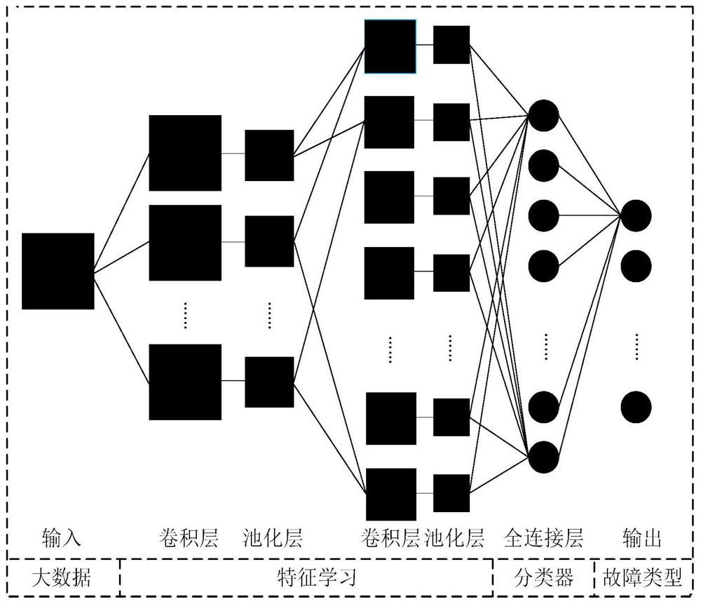 Permanent magnet synchronous motor fault diagnosis method based on deep learning