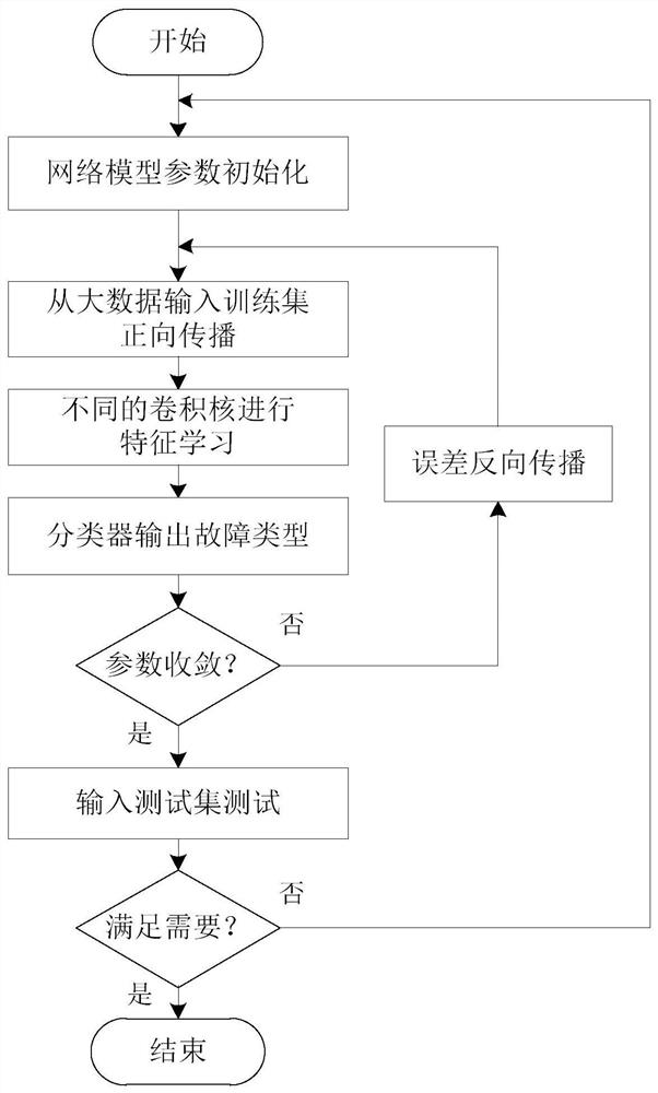 Permanent magnet synchronous motor fault diagnosis method based on deep learning