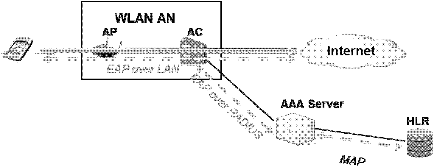 Processing system, processing method, identification server and access controller for user logoff