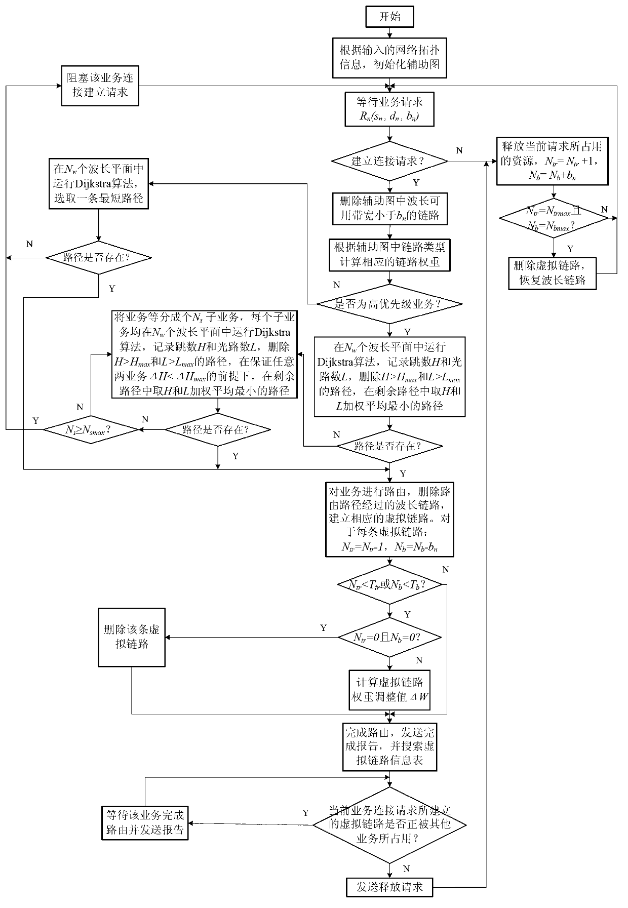 Internet protocol (IP) over wavelength division multiplexing (WDM) network energy-aware routing method based on multipriority business